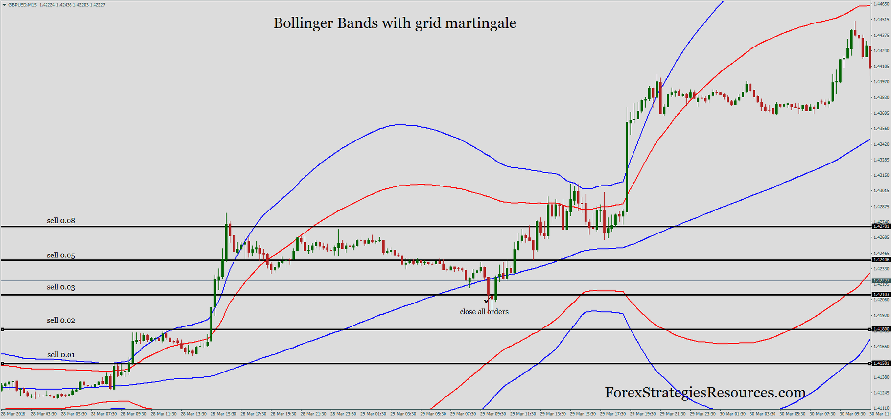 33 Bollinger Bands With Grid Martingale Forex Strategies Forex - 