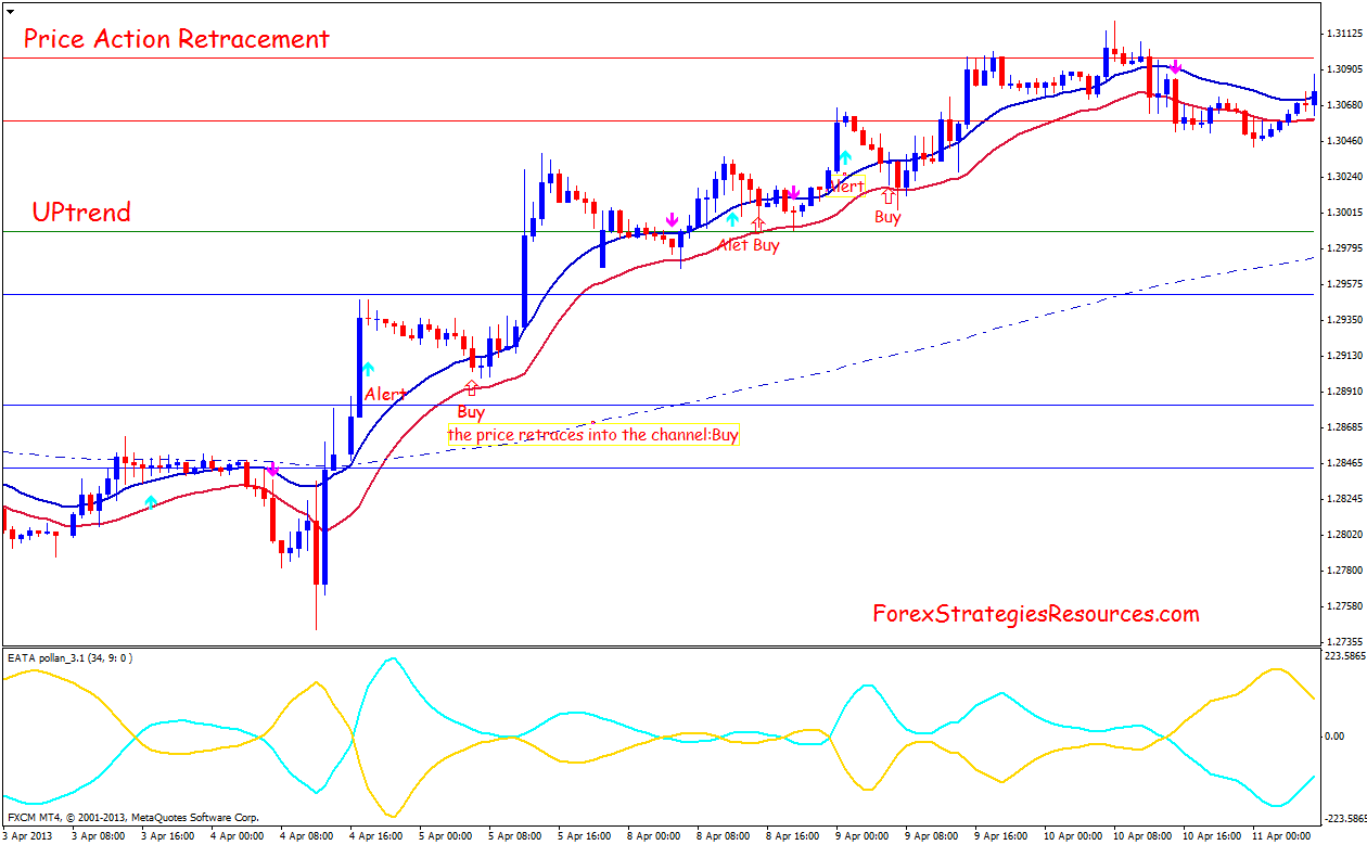 464# Price Action Retracement Trading System - Forex Strategies - Forex ...
