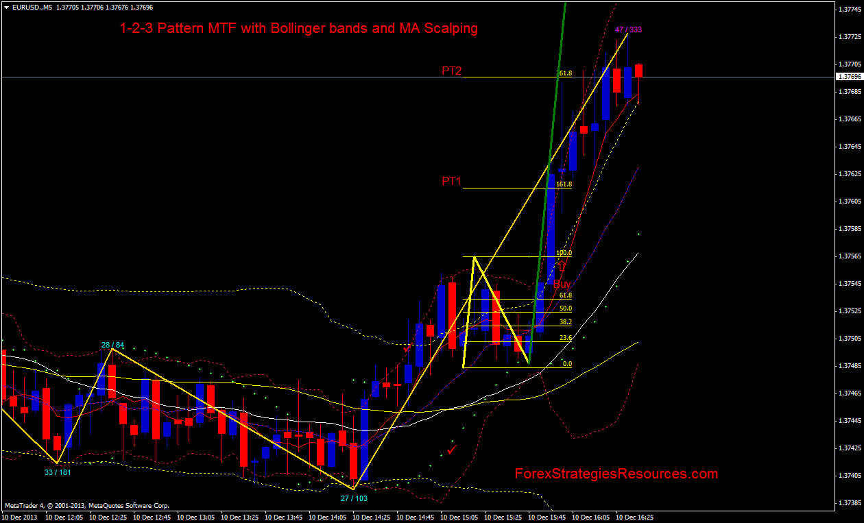 Bollinger bands simple moving average