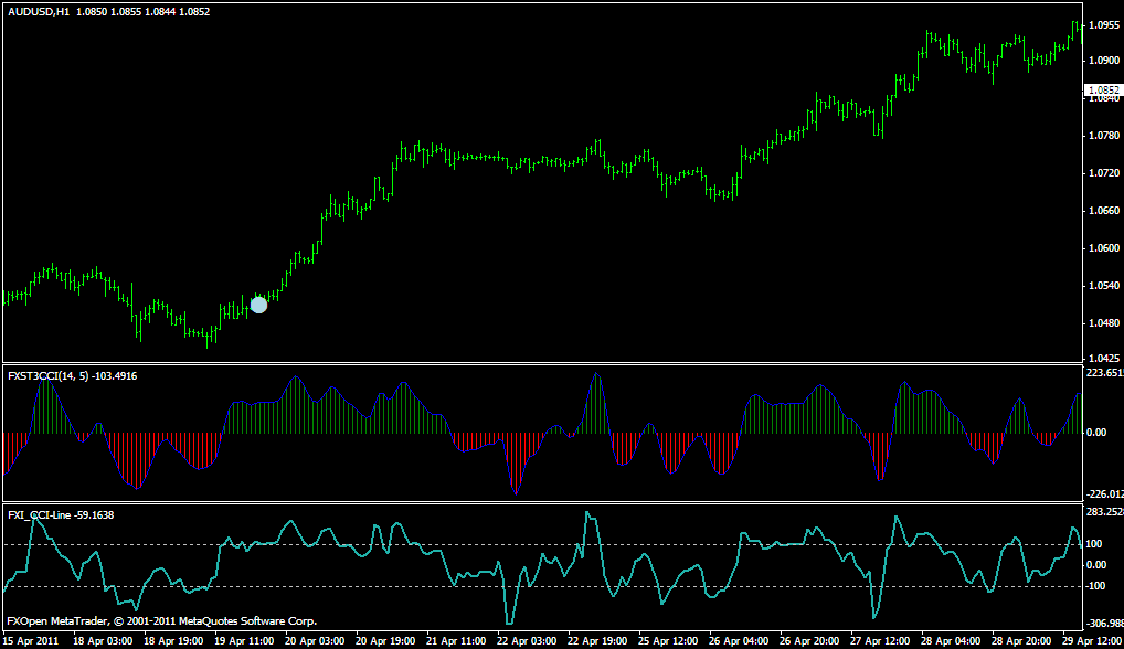 EWOCCI, FX Sniper T3, FX CCI