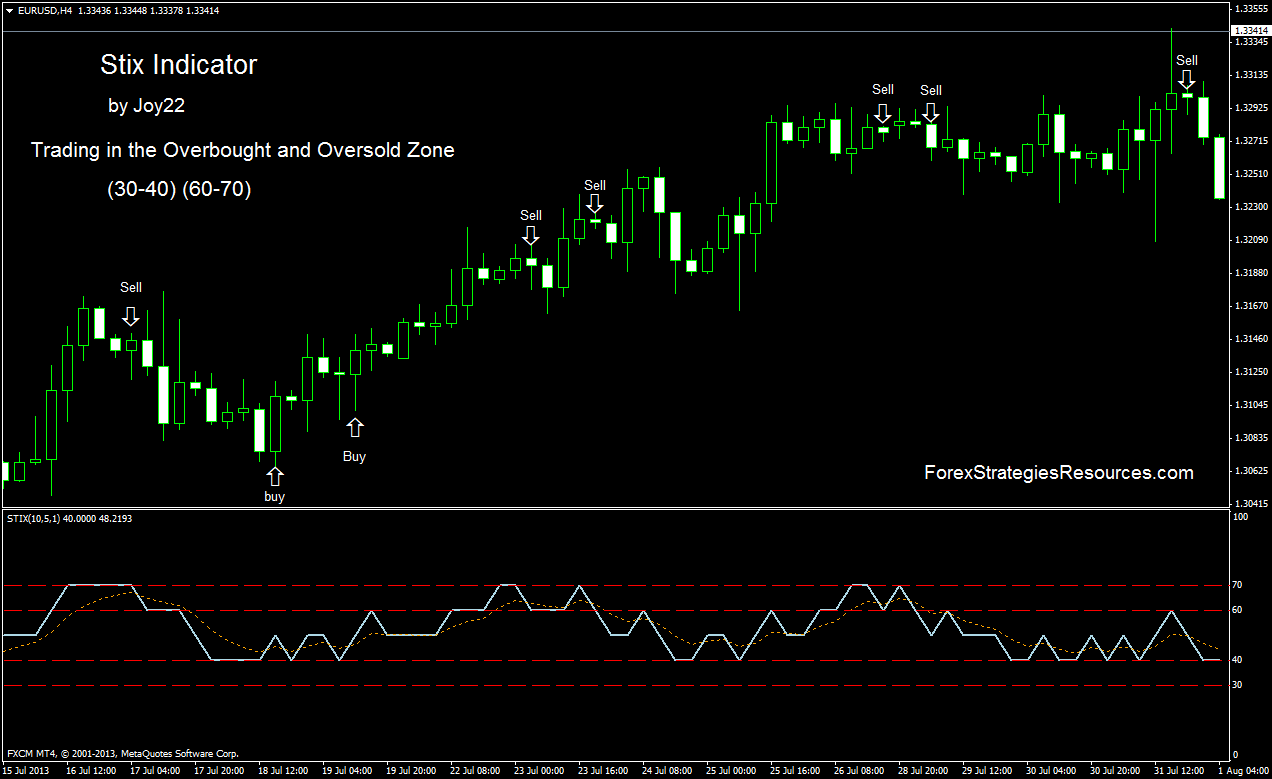 Stix Indicator Forex Strategies Forex Resources Forex Trading - 