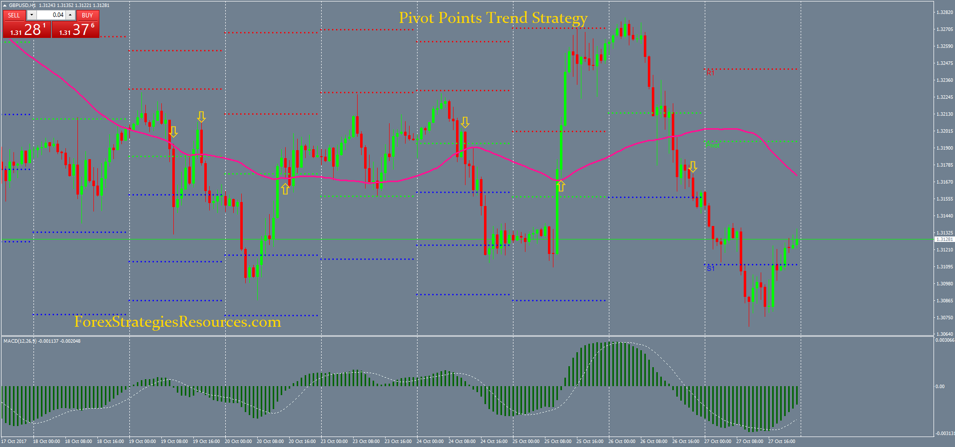 21# Pivot Points Levels Trend Trading System