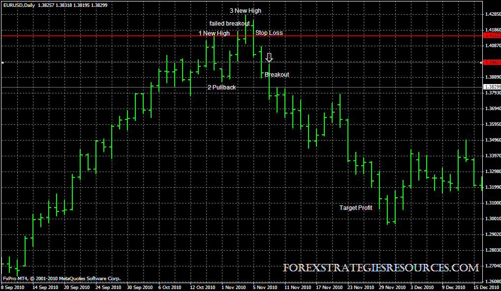 2B pattern Trading System Forex Strategies Forex Resources Forex