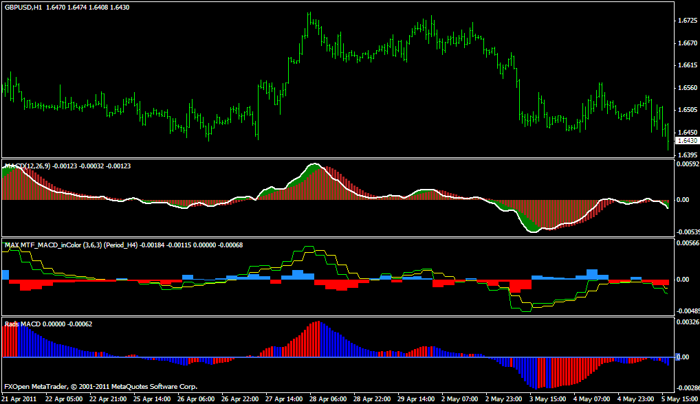 MACD M V.mod; MAX MTF MACD in color; RADS MACD