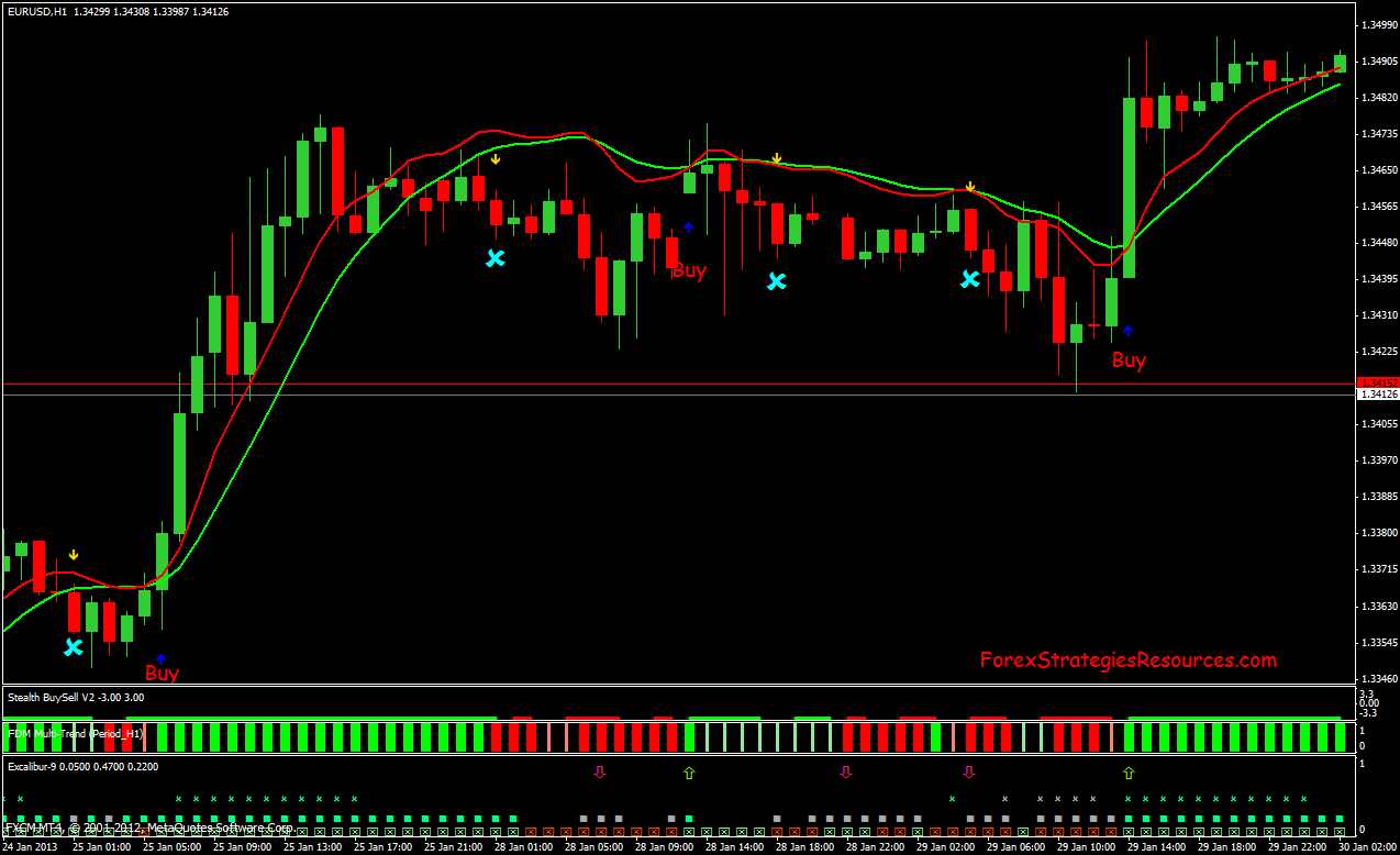 Multi Trend Trading System Forex Strategies Forex Resources Forex