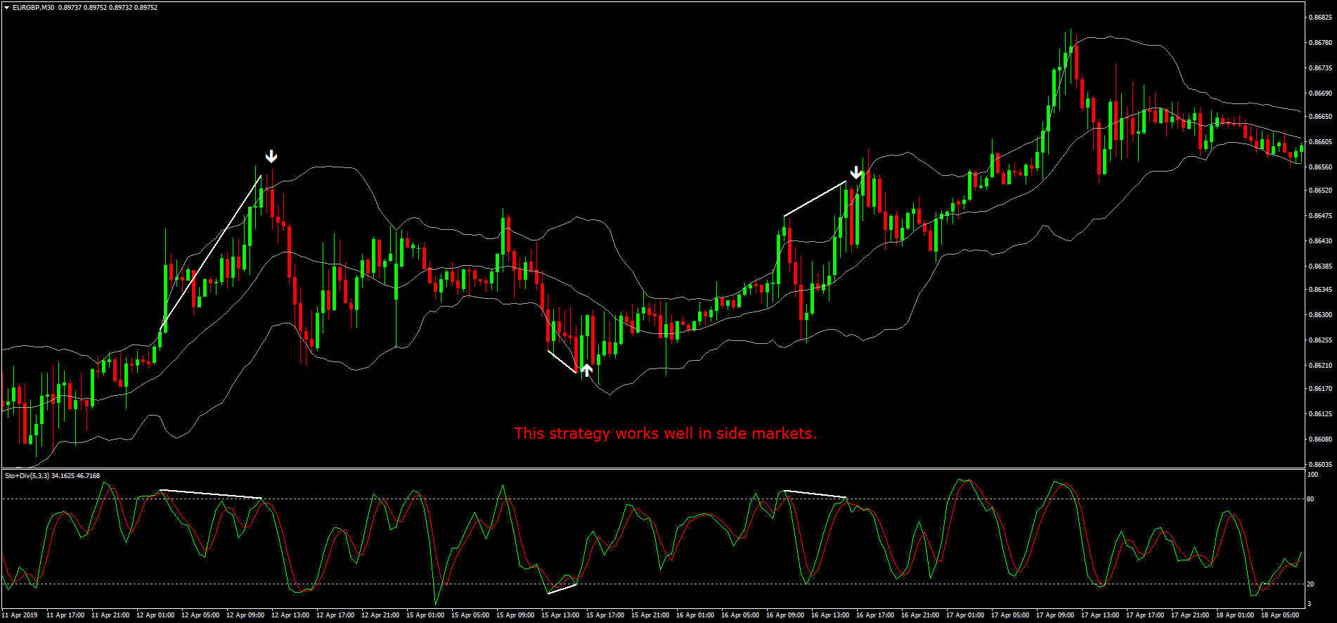 Divergence Momentum With Bollinger Bands Forex Strategies