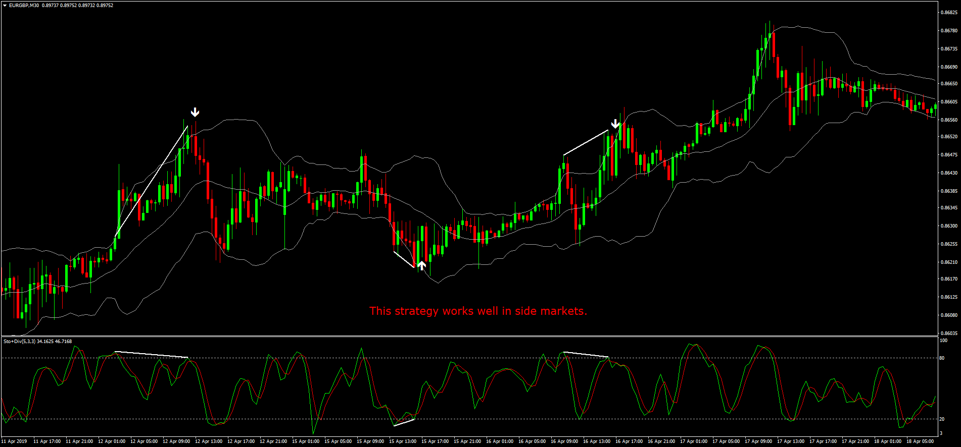 Bollinger Bands - A Trading Strategy Guide