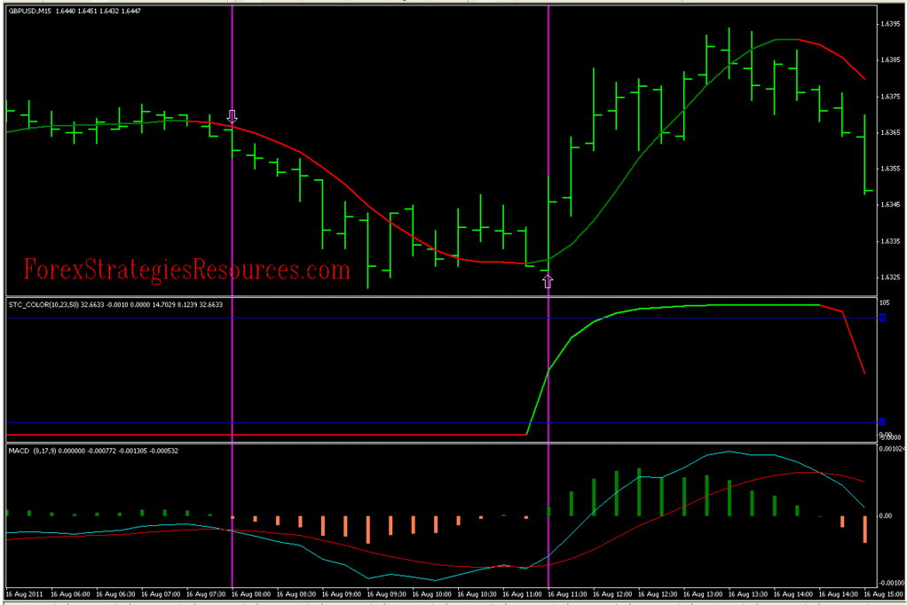 Schaff Scalping