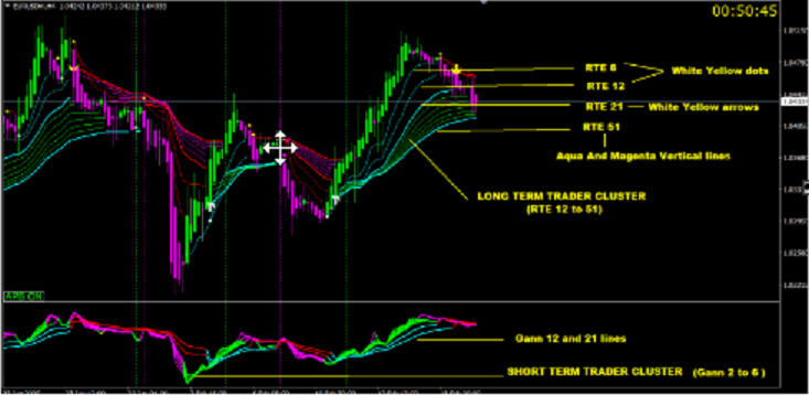 Guppy Trading New Template MT4