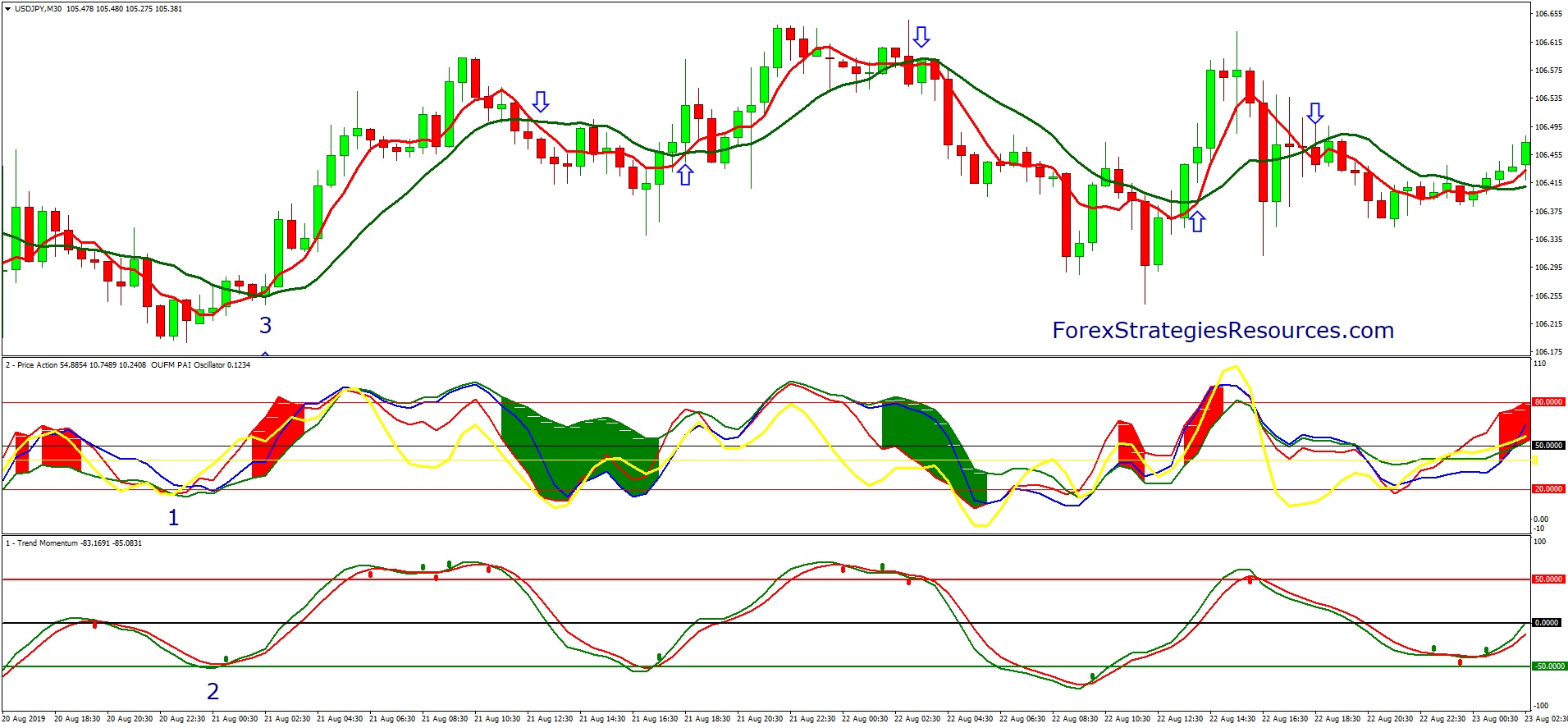 A Simple Strategy For Ranging Markets