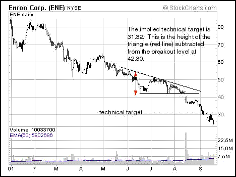 Descending Triangle