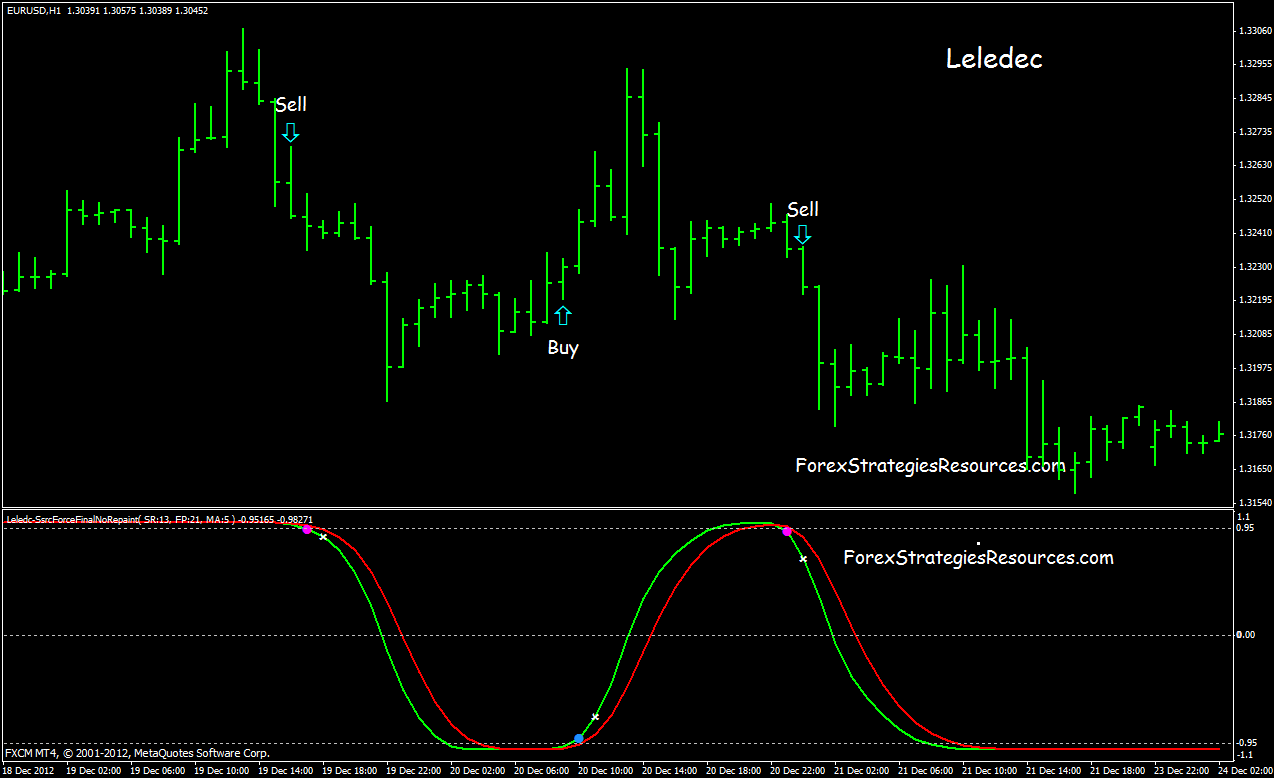 Leledec non repaint, Lelede and Tarzan indicator - Forex ...