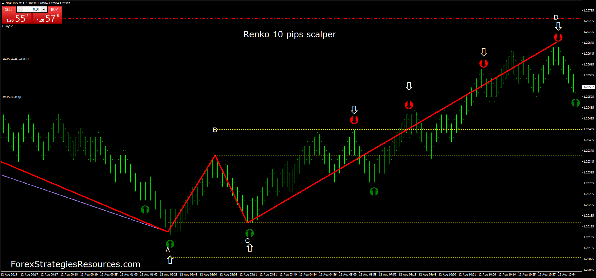 Simple Forex Renko System – Making Money in Forex is Easy if You Know How