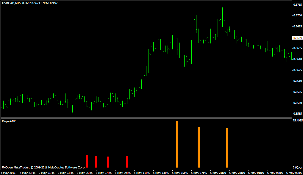 Adx Metatrader Indicator Forex Strategies Forex Resources Forex Trading Free Forex Trading Signals And Fx Forecast