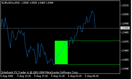 FBS Breakout Forex System