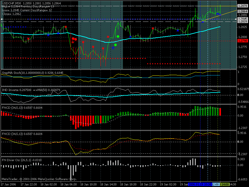 Fx Fischer Indicators