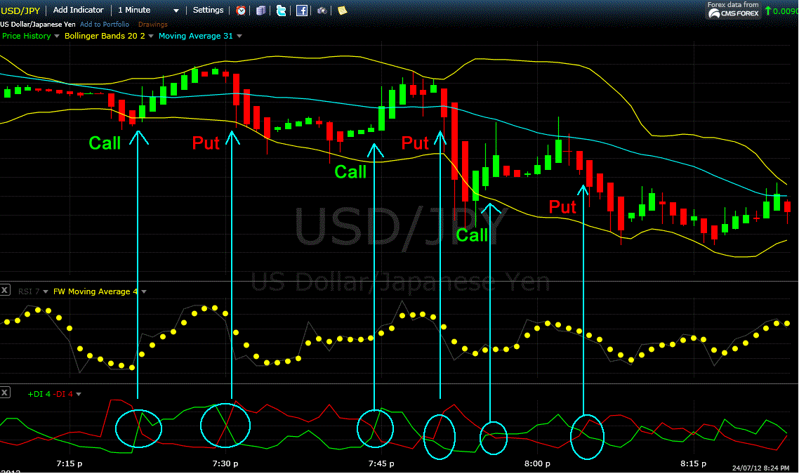 5 minute binary options indicator