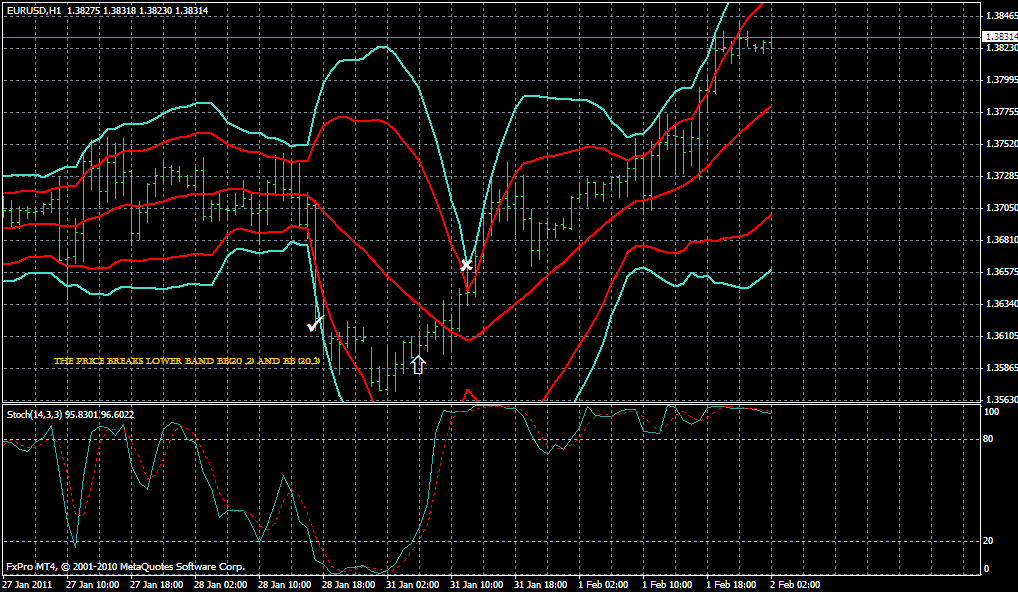 Bollinger Bands Multitimframe 1H chart