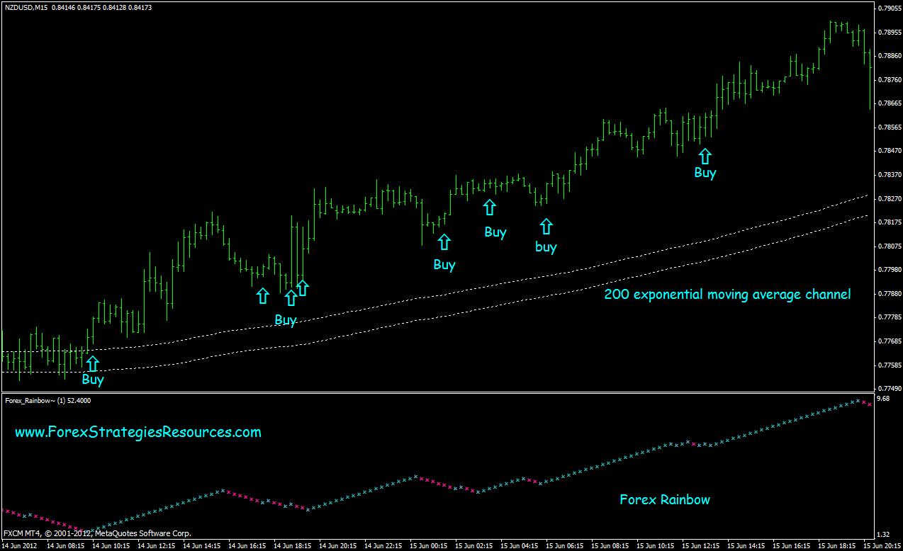 200 exponential moving average channel Forex Strategies 200 exponential moving average channel Forex Strategies