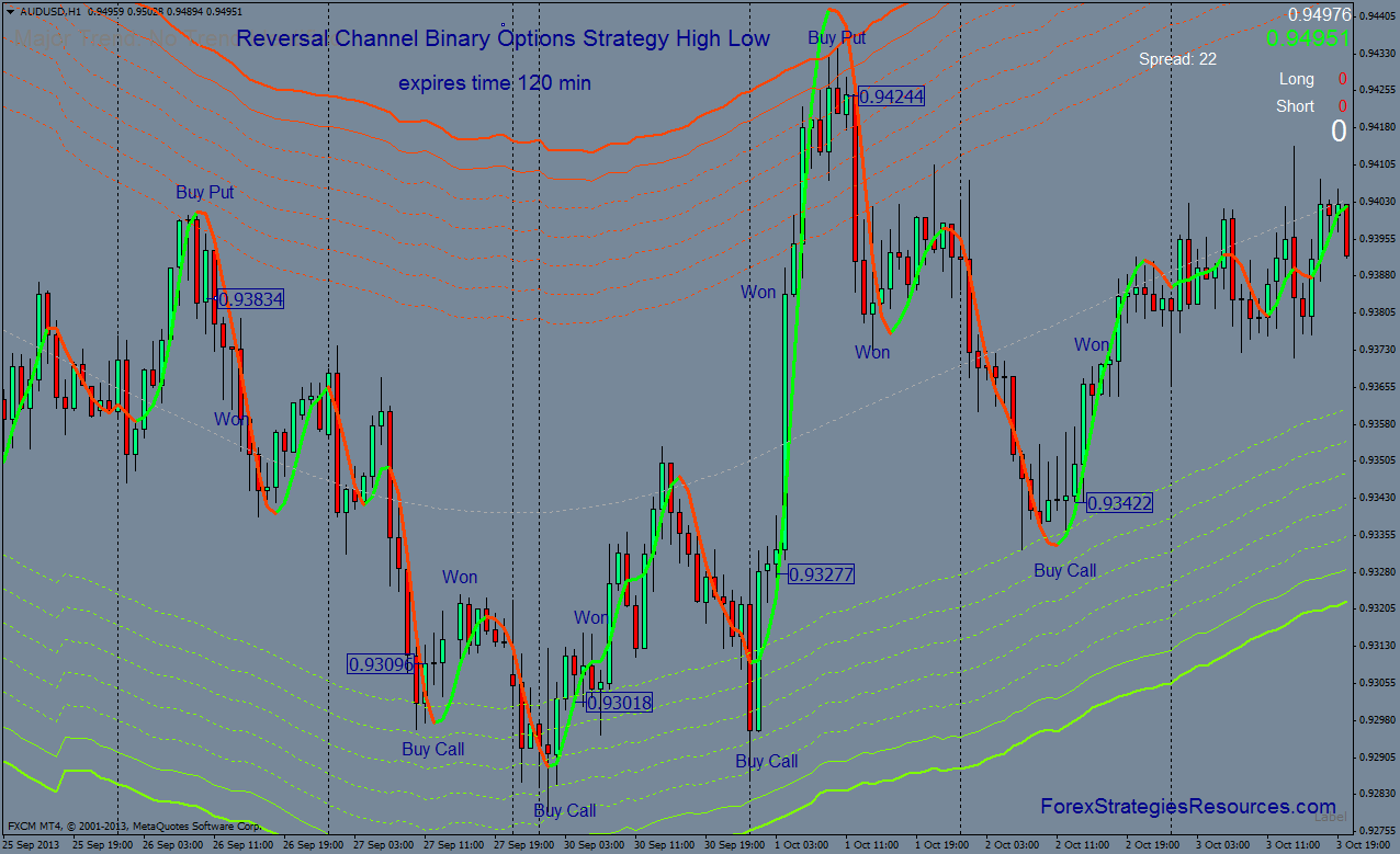 Reversal Channel Binary Options Strategy