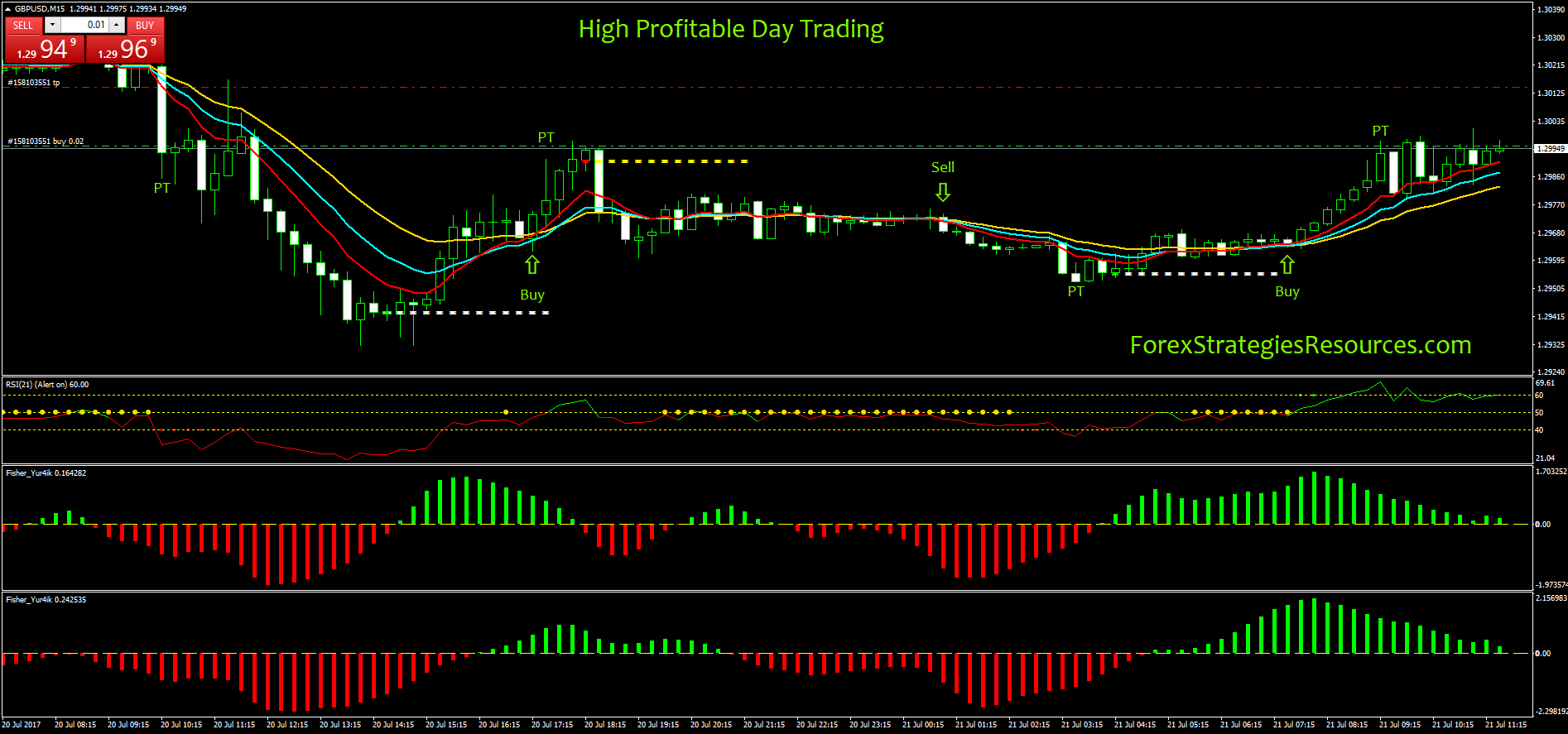 how to day trade forex for profit