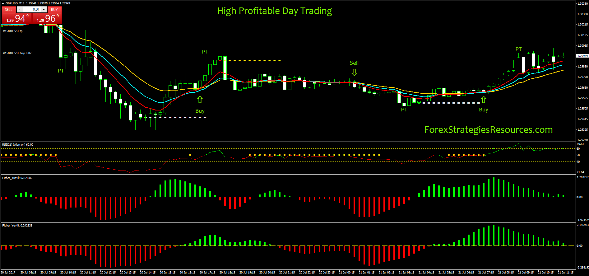 Guide to Price Action Trading