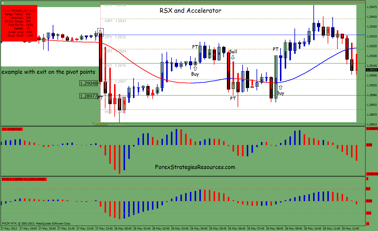 Accelerator oscillator forex indicator