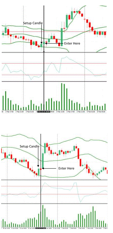  Bollinger Bands and CCI Reversal Trading System