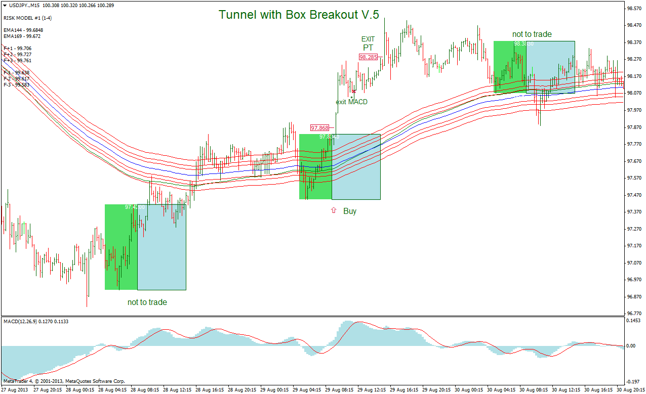 Tunnel with Box Breakout V.5 Trading System