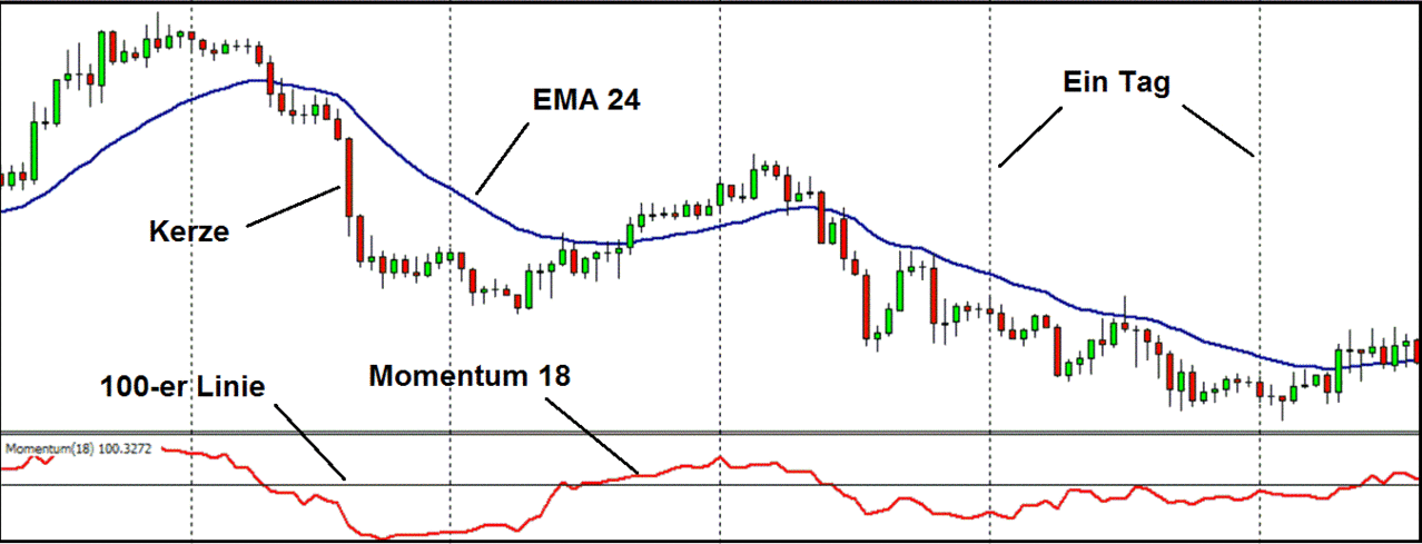 3 bars high or low strategy for binary options