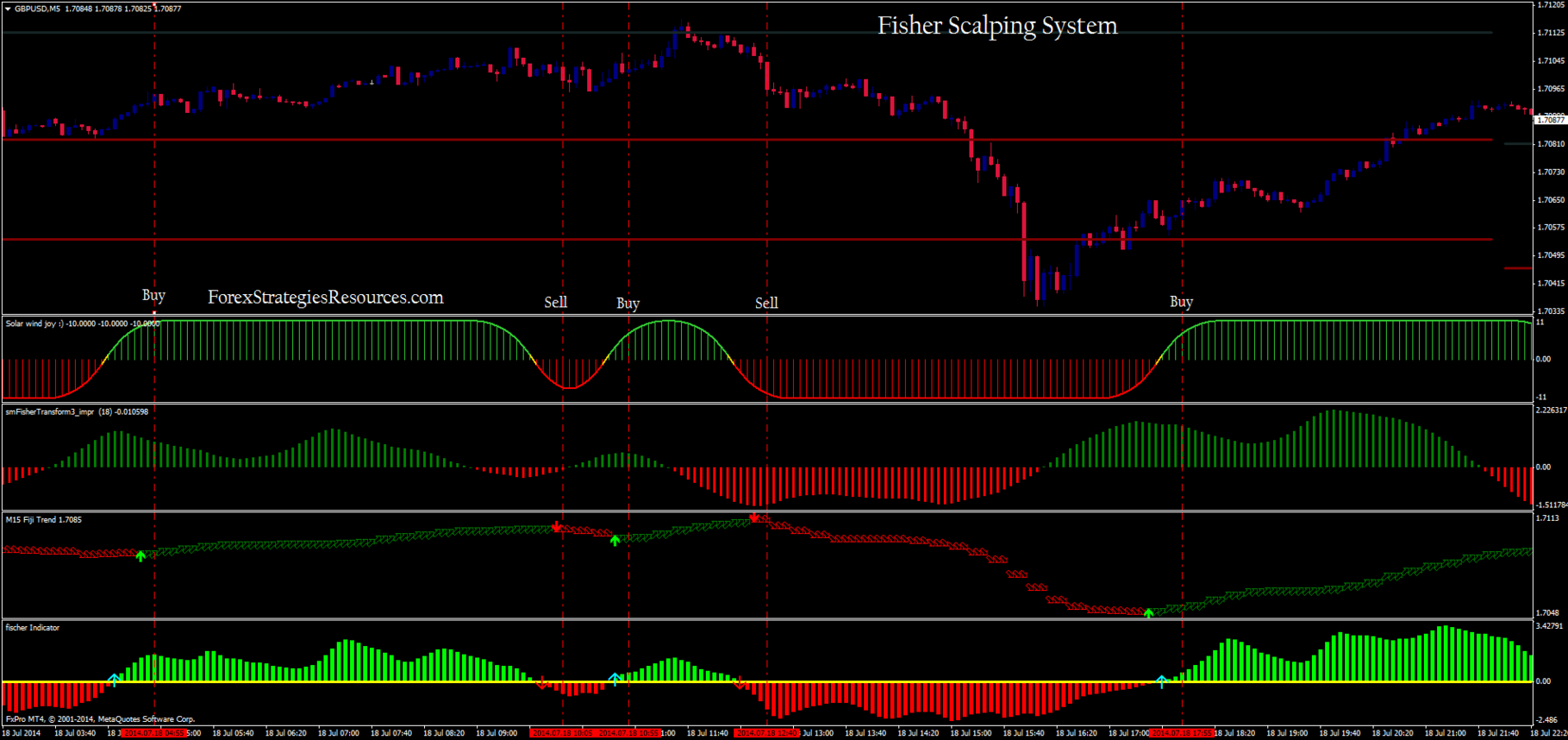 Forex charting indicator fisher