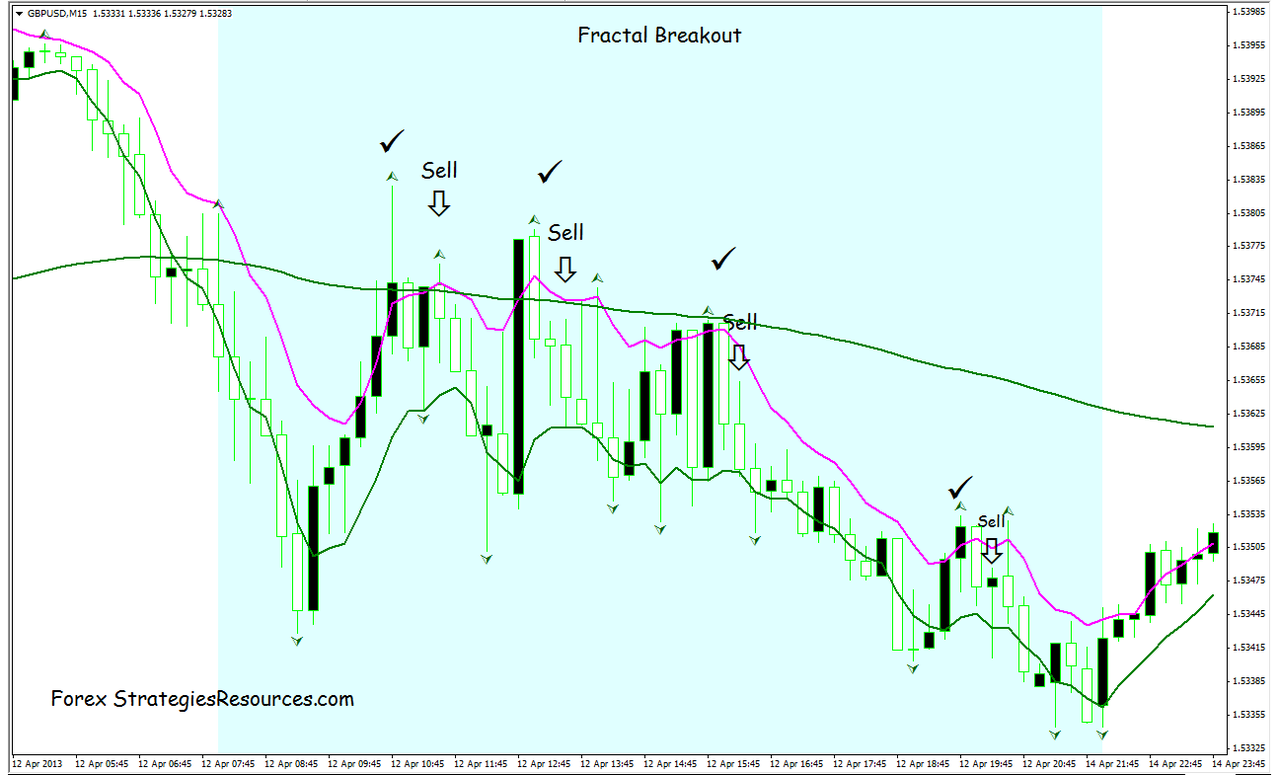 Exponential Moving Average Fractal System Forex Strategies Forex