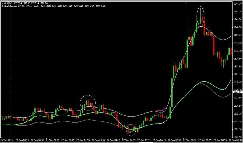 Snake Borders Indicator Metatrader 4