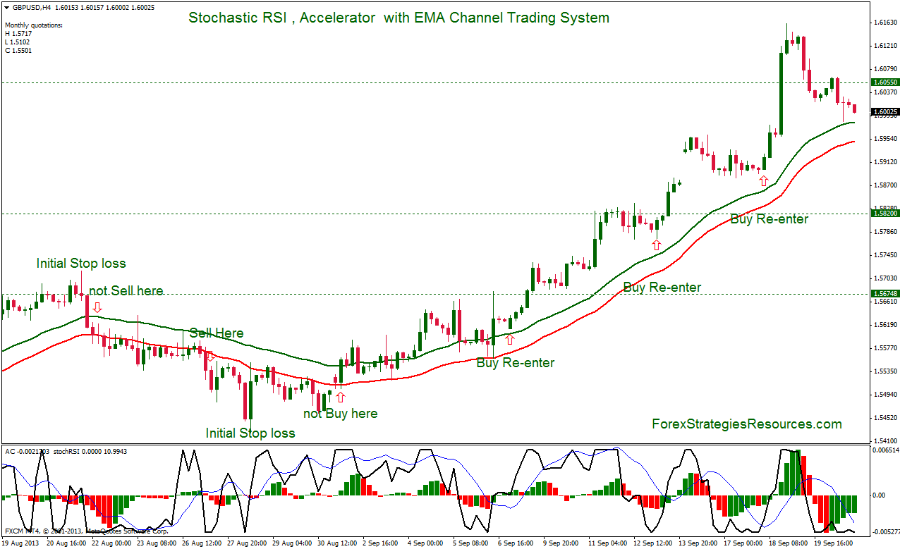 Stochastic RSI , Accelerator  with EMA Channel Trading System