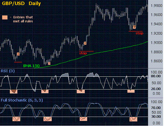 trading strategy using stochastic