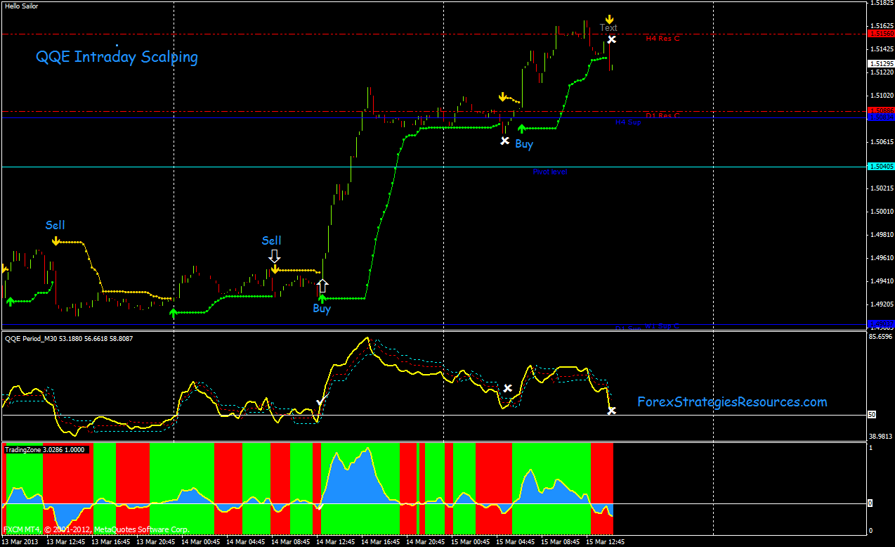 Qqe Intraday Scalping Forex Strategies Forex Resources Forex - 