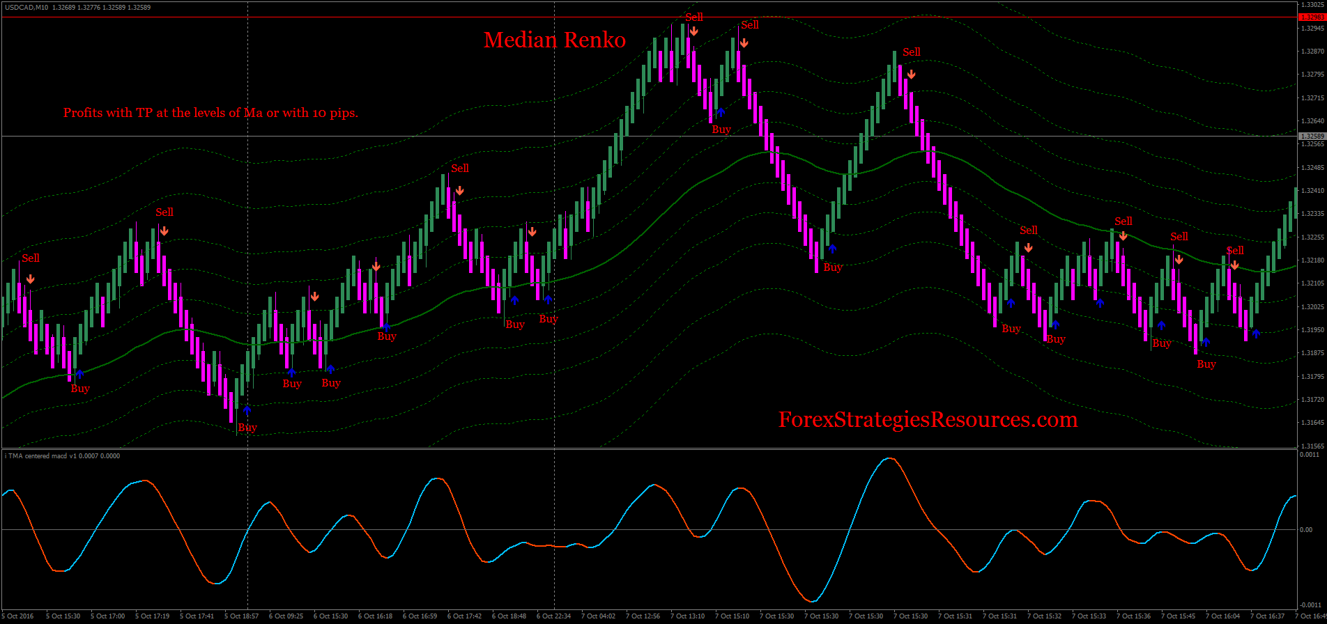 Renko Chart Indicator Free Download