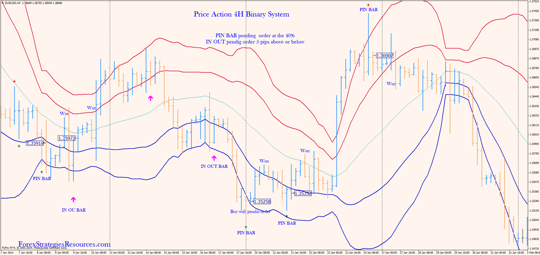 Price action strategies for binary options