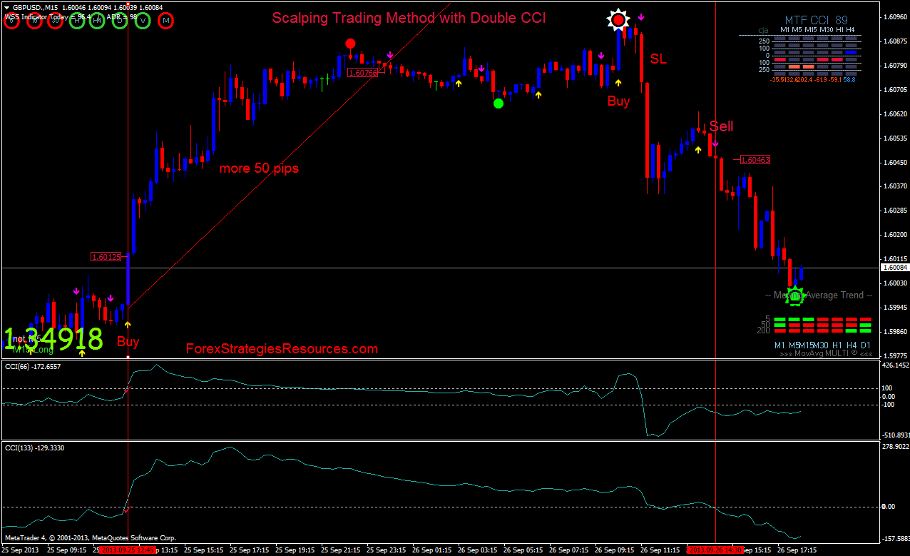Profiting in Forex with the CCI Supertrend Scalping Strategy Profiting in Forex with the CCI Supertrend Scalping Strategy