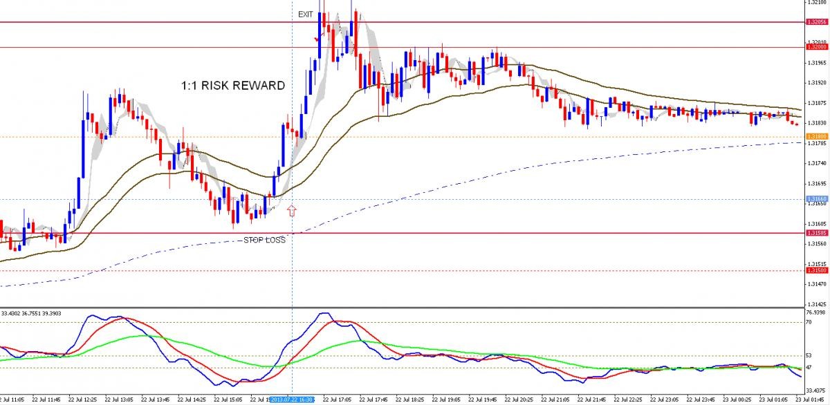 forex scalping with ichimoku