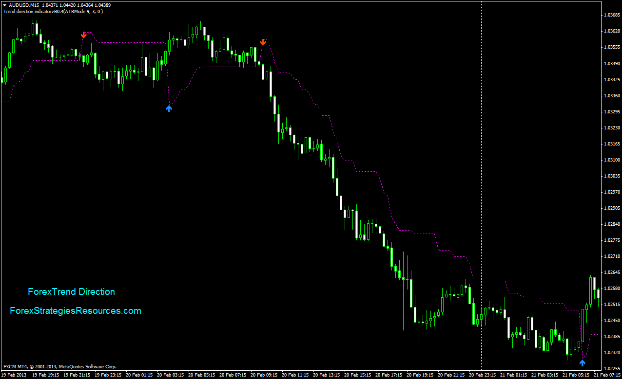 Forex Trend Direction Indicator - Forex Strategies - Forex ...