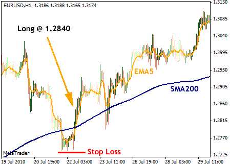 1 Hour Chart Forex Trading Strategy