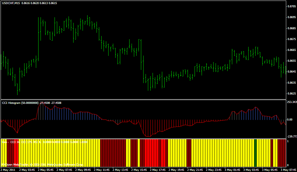 CCI Histogram, CCI RSI Bar Kino