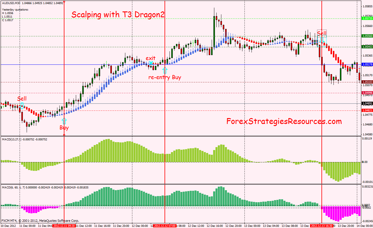 T3 strategy forex