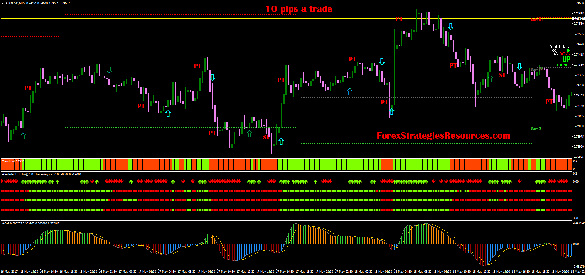 10 pips a trade - Forex Strategies - Forex Resources - Forex Trading ...