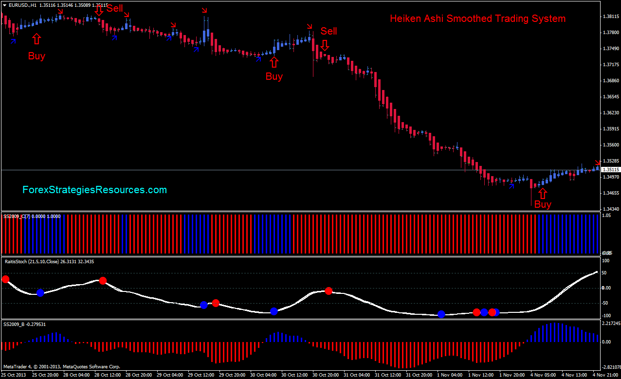 Песня ashi ashi phonk. Heiken Ashi smoothed индикатор mt4. Индикатор Heiken Ashi. Свечи хейкен Аши нисходящий тренд. Индикатор форекс Scalp trade.