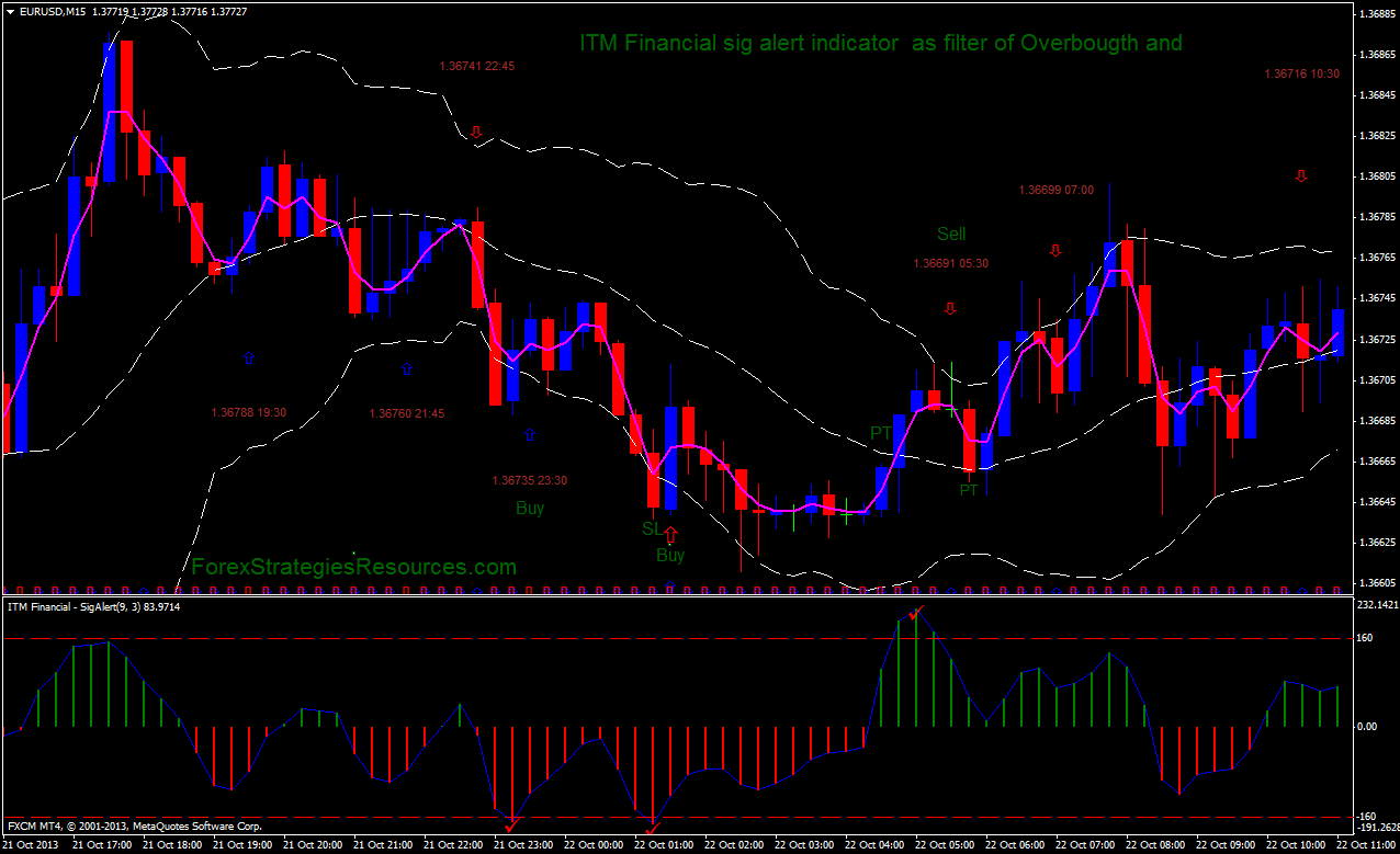 ITM Financial sig alert indicator  as filter of Overbougth and Oversold