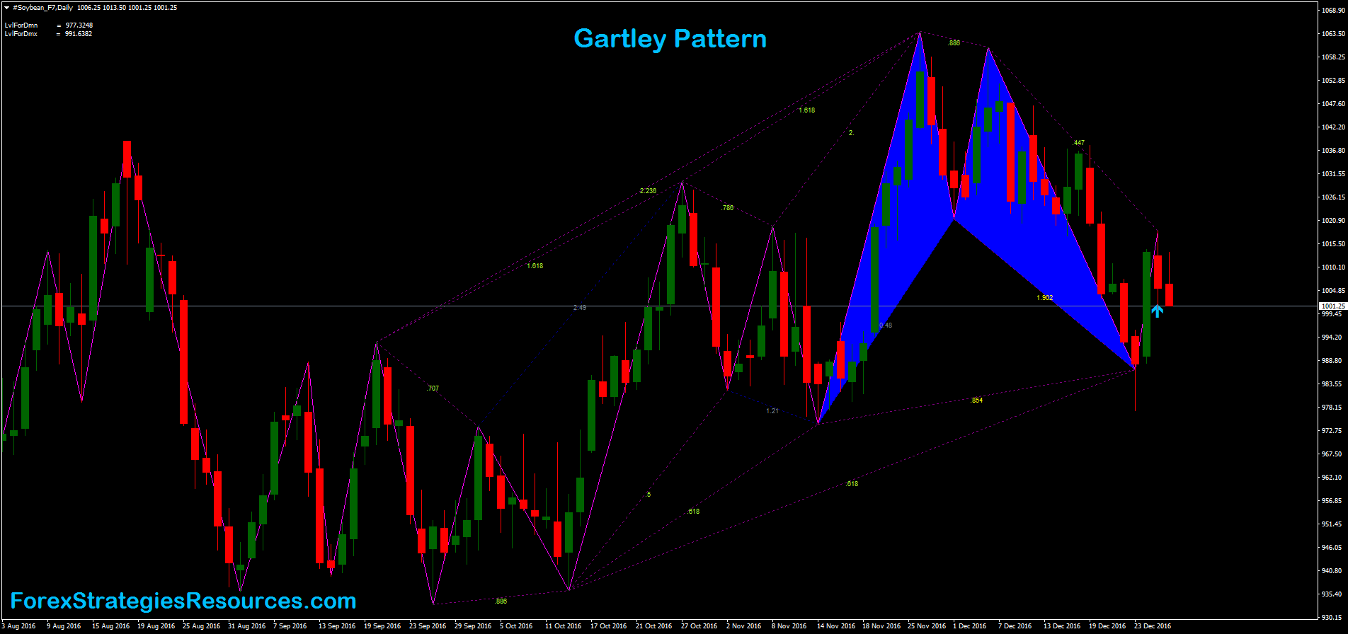 Trading forex using gartley patterns Trading forex using gartley patterns forex 101 ebook covers