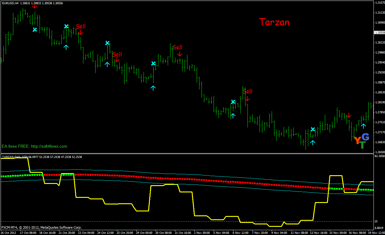 Tarzan Trading System - Forex Strategies - Forex Resources ...