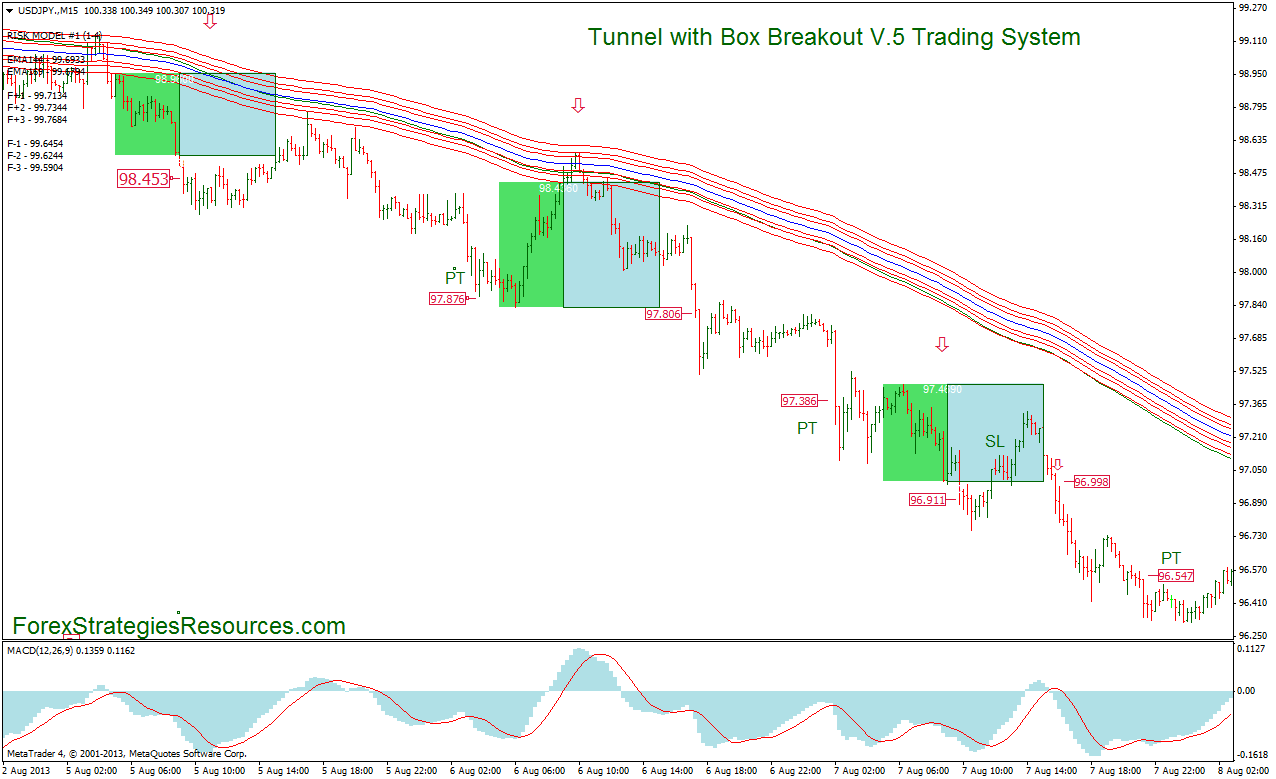 Tunnel with Box Breakout V.5 Trading System